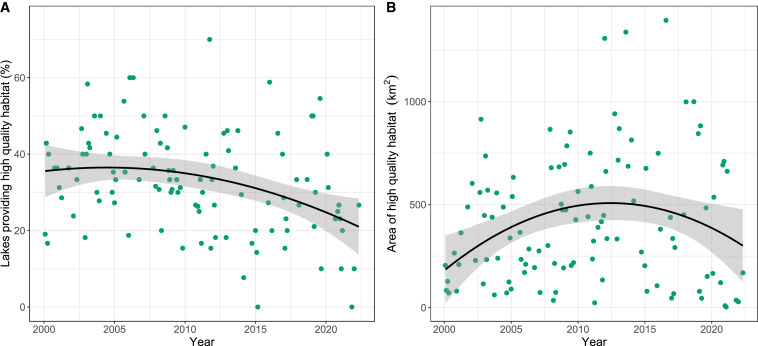 Charts showing declines in high-quality feeding habitat area since 2010 coincided with declining Flamingo numbers